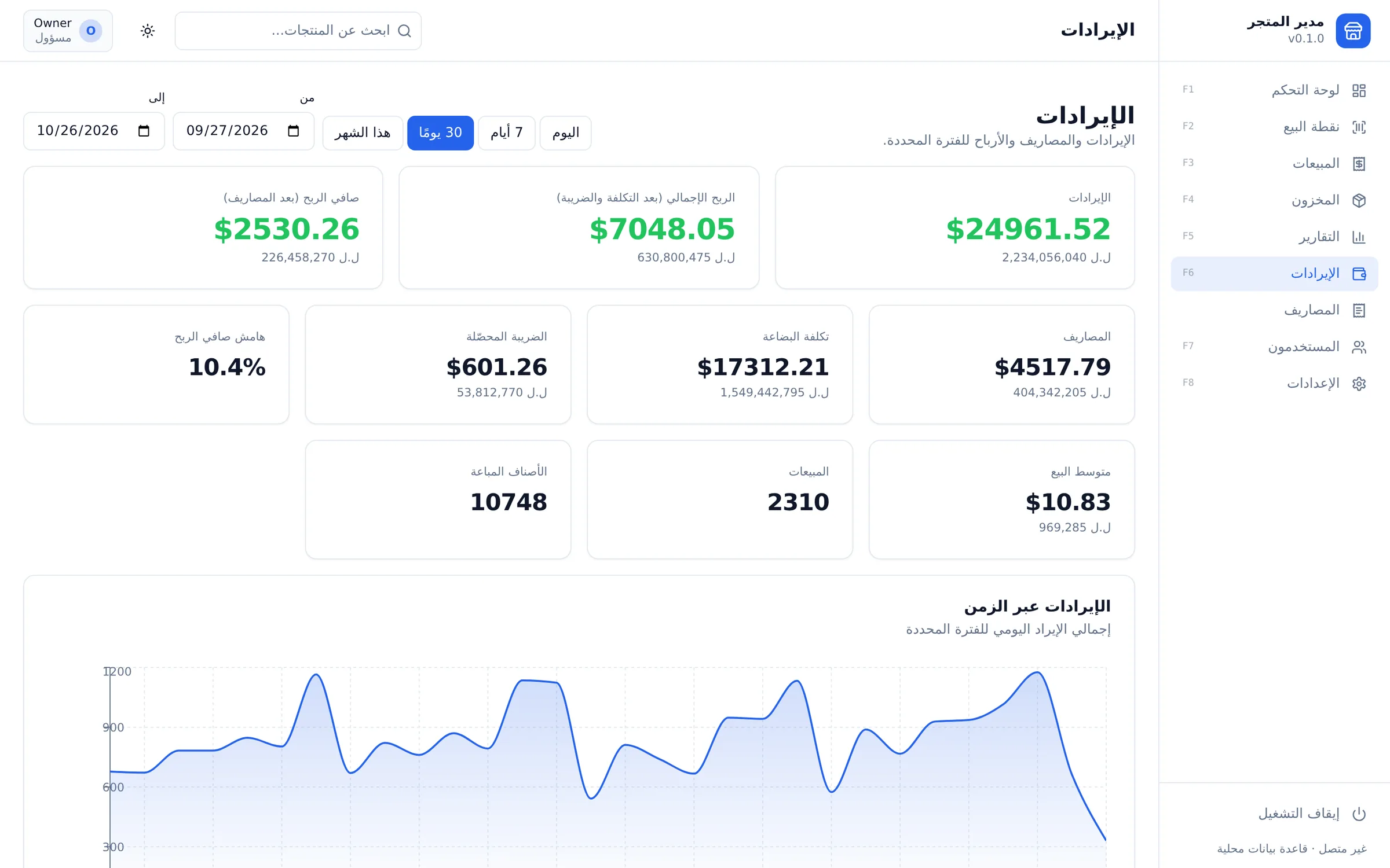 صفحة الإيرادات في Retail Manager لآخر 30 يومًا: مبيعات بقيمة 24,961.52$، ومصاريف 4,517.79$، وصافي ربح 2,530.26$، والإيرادات يومًا بيوم